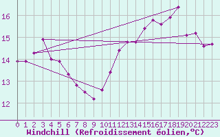 Courbe du refroidissement olien pour Dieppe (76)