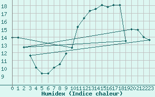 Courbe de l'humidex pour Vichres (28)