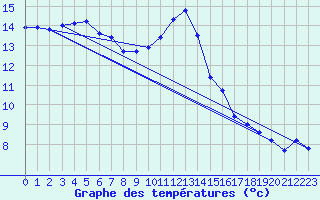 Courbe de tempratures pour Poitiers (86)