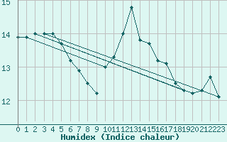 Courbe de l'humidex pour Breuillet (17)