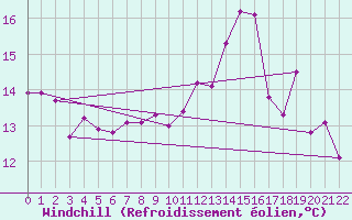 Courbe du refroidissement olien pour Le Touquet (62)