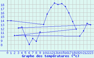 Courbe de tempratures pour Troyes (10)