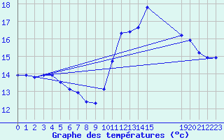 Courbe de tempratures pour Grandfresnoy (60)