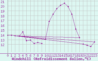 Courbe du refroidissement olien pour Prades-le-Lez - Le Viala (34)