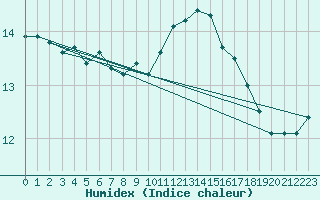 Courbe de l'humidex pour Quimper (29)