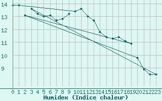 Courbe de l'humidex pour Ramsau / Dachstein