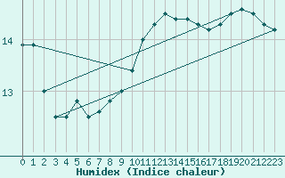 Courbe de l'humidex pour Lanvoc (29)