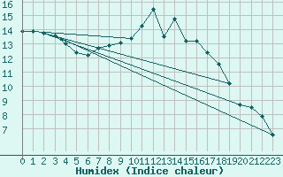 Courbe de l'humidex pour Angoulme - Brie Champniers (16)