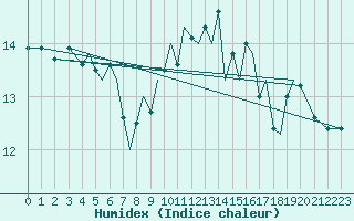 Courbe de l'humidex pour Isle Of Man / Ronaldsway Airport