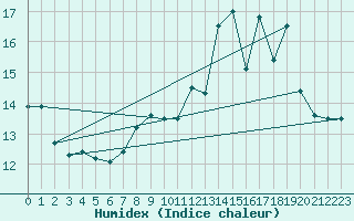 Courbe de l'humidex pour Elsenborn (Be)