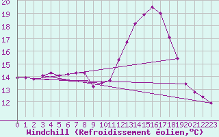 Courbe du refroidissement olien pour Dax (40)