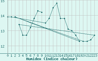 Courbe de l'humidex pour Albemarle