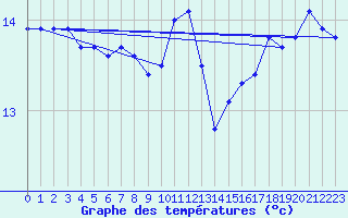 Courbe de tempratures pour Olands Sodra Udde