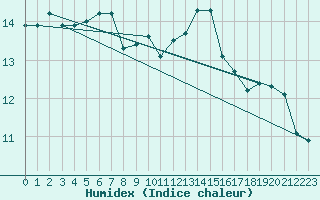 Courbe de l'humidex pour Pontoise - Cormeilles (95)