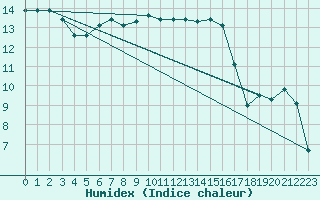 Courbe de l'humidex pour Polovraci Monastery