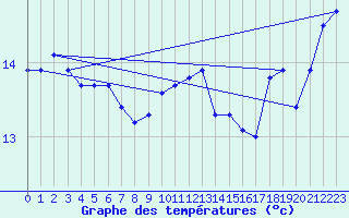 Courbe de tempratures pour Brignogan (29)
