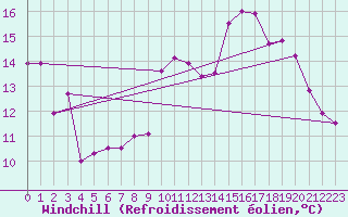 Courbe du refroidissement olien pour Pointe de Chemoulin (44)