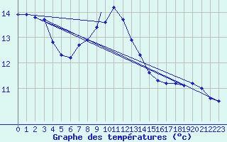 Courbe de tempratures pour Wattisham