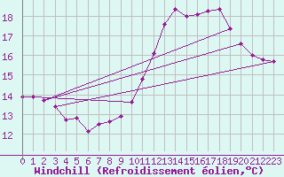 Courbe du refroidissement olien pour Saffr (44)