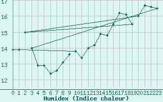 Courbe de l'humidex pour San Fernando