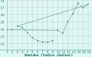 Courbe de l'humidex pour Lilienfeld / Sulzer