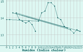 Courbe de l'humidex pour Gurande (44)