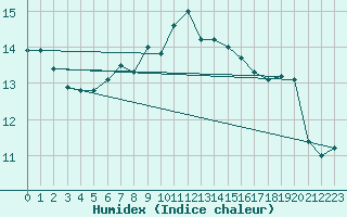 Courbe de l'humidex pour Mhling