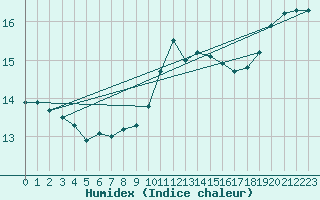 Courbe de l'humidex pour Brigueuil (16)