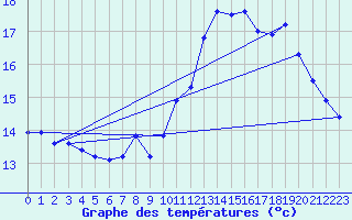 Courbe de tempratures pour Sermange-Erzange (57)