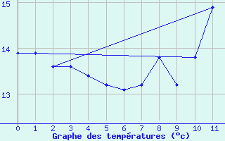 Courbe de tempratures pour Sermange-Erzange (57)