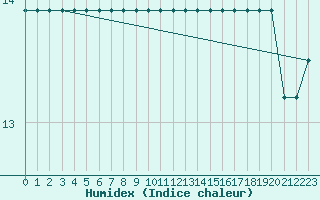 Courbe de l'humidex pour Cabestany (66)