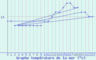 Courbe de temprature de la mer  pour la bouée 6100002