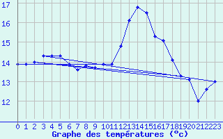 Courbe de tempratures pour Jarnages (23)
