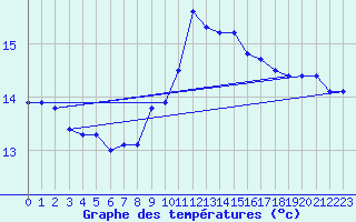 Courbe de tempratures pour la bouée 6100198