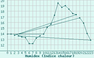 Courbe de l'humidex pour Tarbes (65)