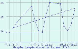 Courbe de temprature de la mer  pour le bateau EUCFR03