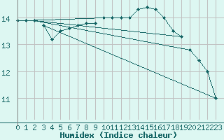 Courbe de l'humidex pour Shawbury