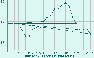 Courbe de l'humidex pour Ile de Groix (56)