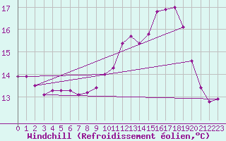 Courbe du refroidissement olien pour Mirebeau (86)