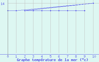 Courbe de temprature de la mer  pour la bouée 62170