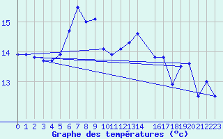 Courbe de tempratures pour Ona Ii