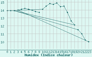 Courbe de l'humidex pour Brest (29)