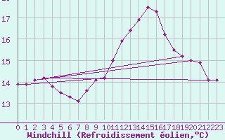 Courbe du refroidissement olien pour Marseille - Saint-Loup (13)