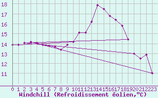 Courbe du refroidissement olien pour Dax (40)
