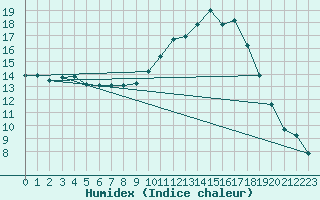 Courbe de l'humidex pour Connerr (72)