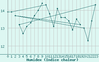 Courbe de l'humidex pour Dragsf Jard Vano