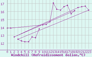 Courbe du refroidissement olien pour San Fernando
