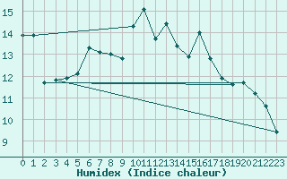 Courbe de l'humidex pour La Dle (Sw)