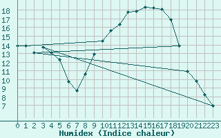 Courbe de l'humidex pour Jaca