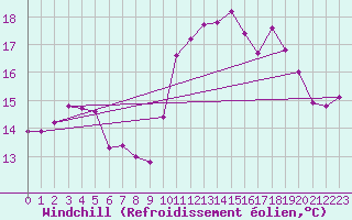 Courbe du refroidissement olien pour Montroy (17)